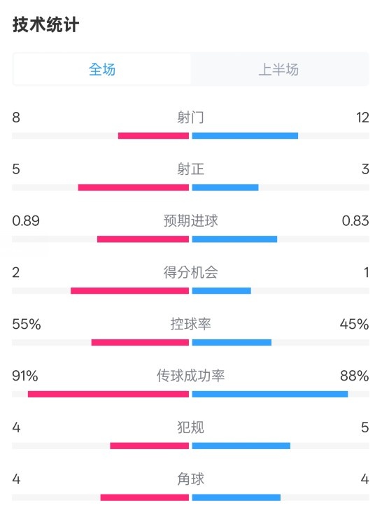 皇馬半場2-1巴列卡諾數(shù)據(jù)：射門8-12，射正5-3，控球率55%-45%