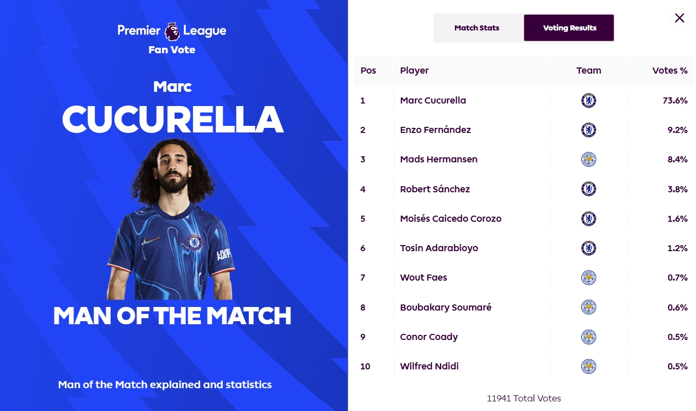制勝進(jìn)球！庫庫雷利亞73.6%得票率當(dāng)選切爾西1-0藍(lán)狐一役全場最佳