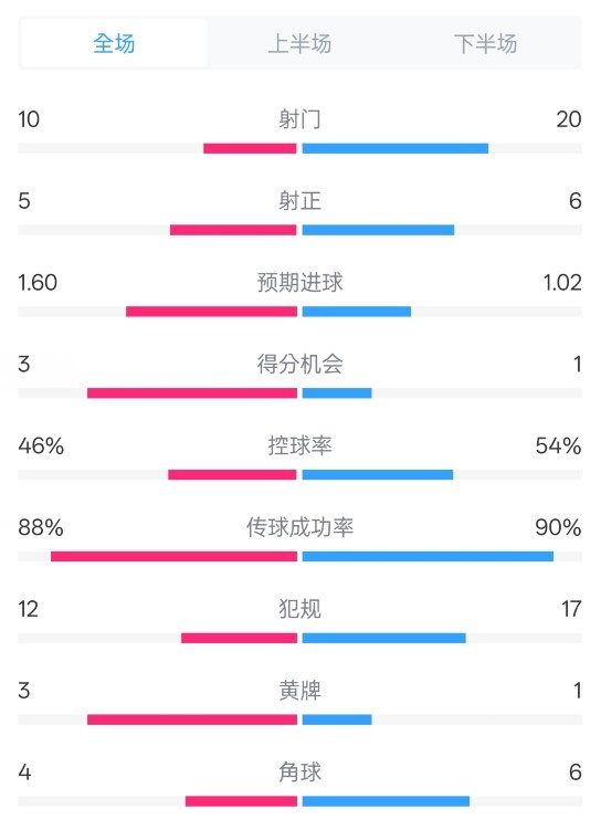 皇馬2-1巴列卡諾數(shù)據(jù)：射門10-20，射正5-6，控球率46%-54%