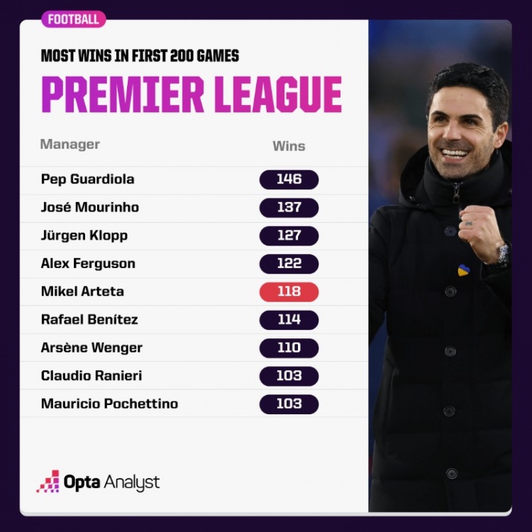 英超主帥前200場勝率榜前五：瓜帥、穆帥、渣叔、弗爵、塔帥