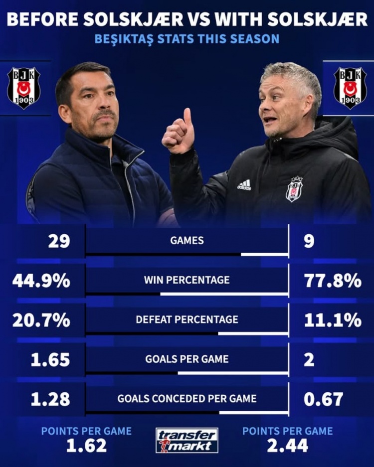 有能！索帥接手貝西克塔斯后，勝率暴漲&場(chǎng)均進(jìn)球提升、失球降低