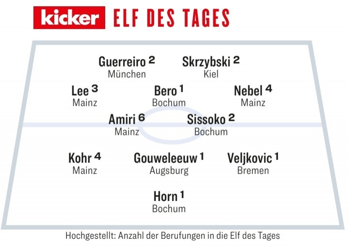 踢球者本輪德甲最佳陣：霍恩領(lǐng)銜波鴻3將，格雷羅、李在城入圍