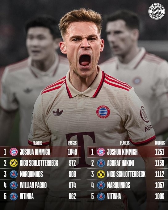 兩項(xiàng)第一！基米希在本賽季歐冠傳球數(shù)和觸球數(shù)兩項(xiàng)數(shù)據(jù)均位居榜首