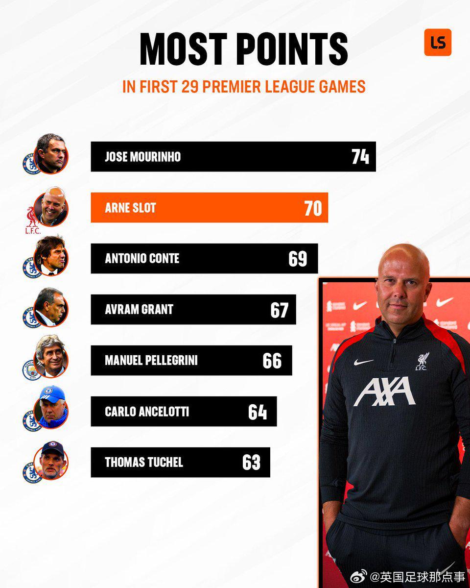 英超主帥前29場(chǎng)積分：穆帥74分第1，斯洛特70分第2，藍(lán)軍主帥霸榜