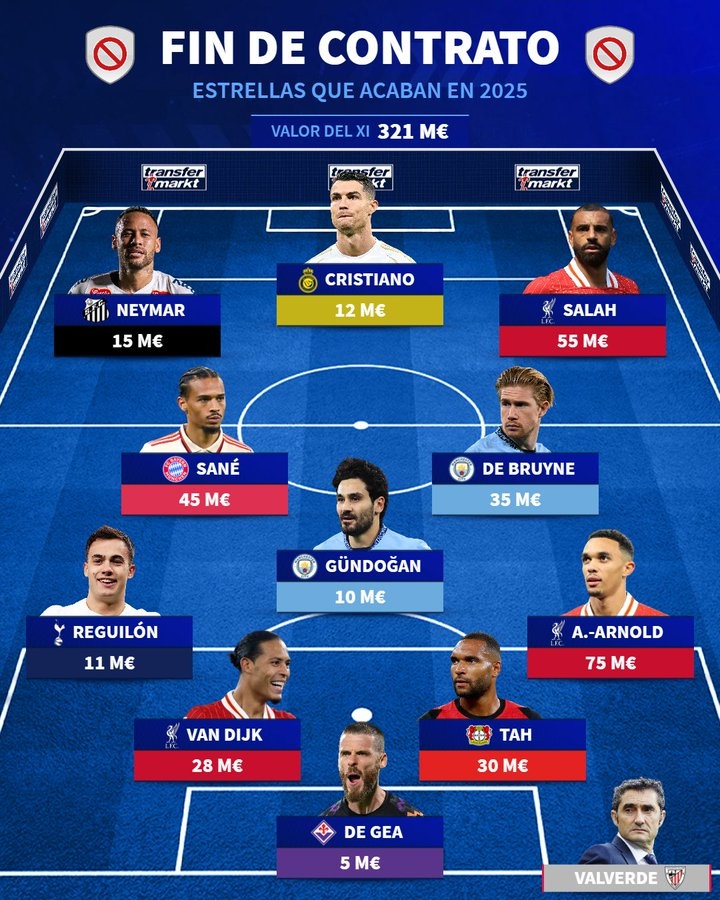 德轉(zhuǎn)合同年最貴陣：阿諾德7500萬歐領(lǐng)銜，C羅、薩拉赫&內(nèi)馬爾在列