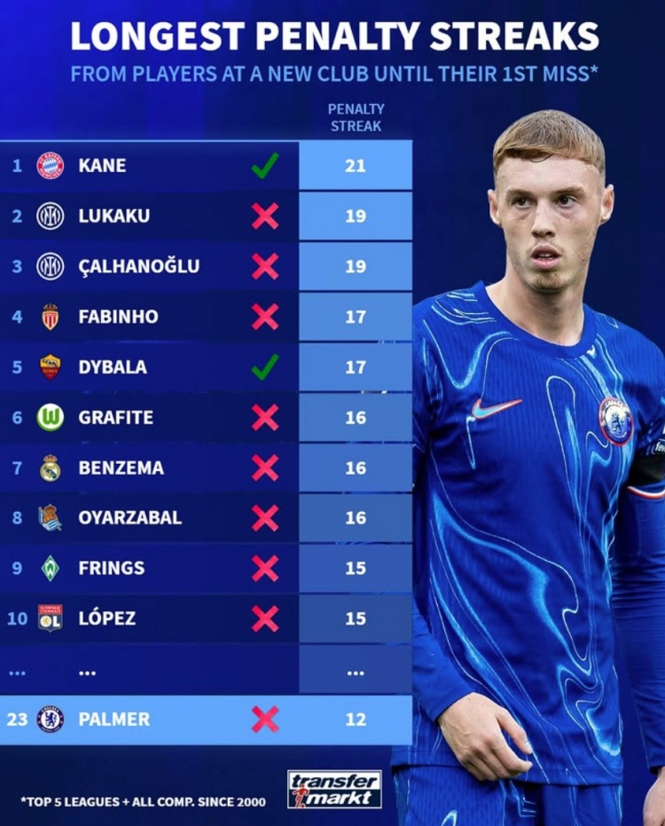 新世紀新援連續(xù)命中點球榜：凱恩拜仁21球居首，迪巴拉羅馬17球