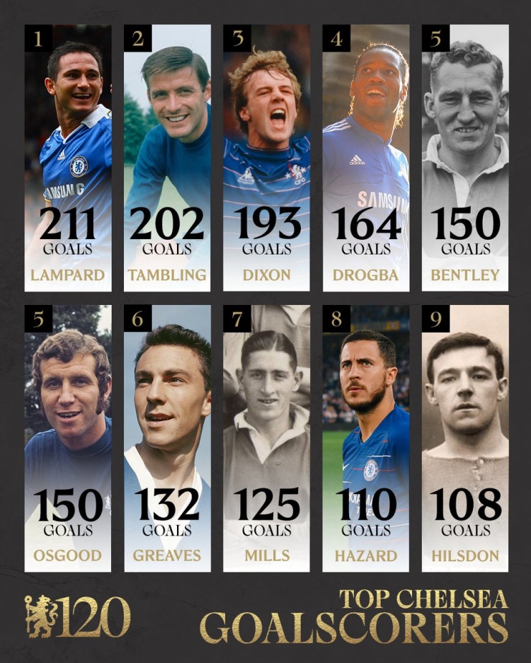 切爾西隊(duì)史射手榜：蘭帕德211球居首，德羅巴第4，阿扎爾第8