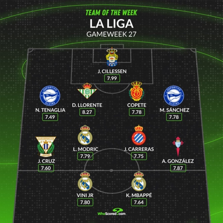 whoscored西甲本輪最佳陣：姆巴佩維尼修斯領(lǐng)銜，魔笛西萊森在列