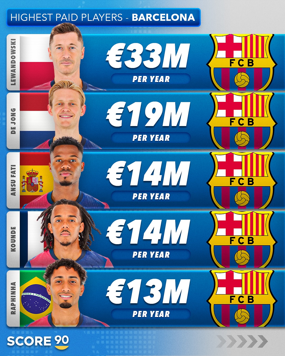 巴薩隊內年薪前5：萊萬3300萬第1，德容1900萬第2，法蒂1400萬第3