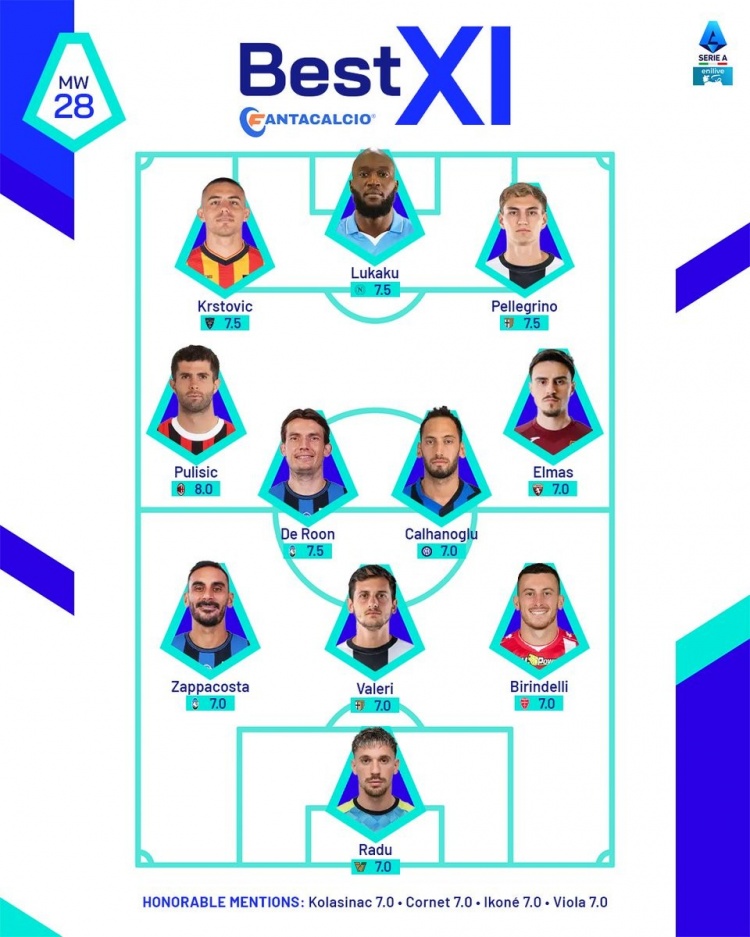 意甲官方本輪最佳陣：普利西奇、恰20領(lǐng)銜，盧卡庫、拉杜在列