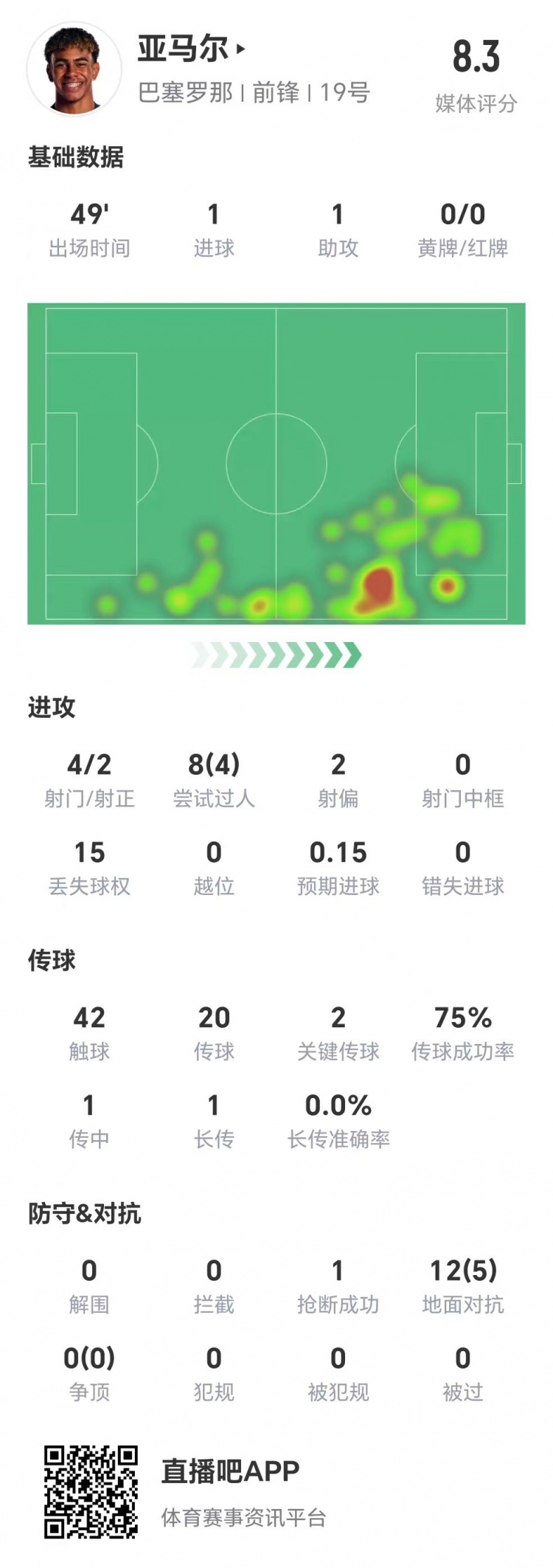 亞馬爾半場數據：1球1助，4次射門兩次射正&兩腳關鍵傳球