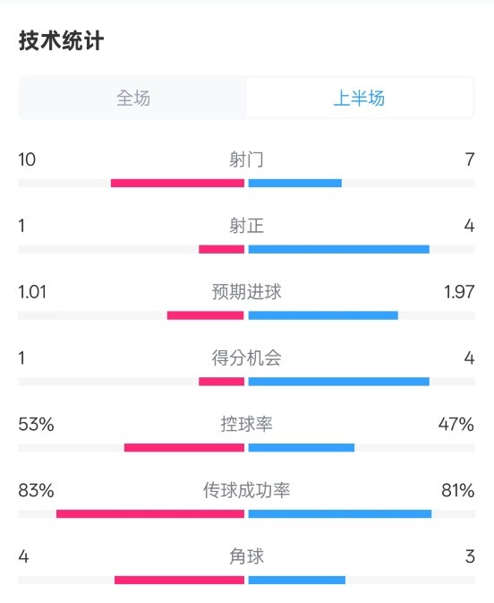 利物浦半場0-1巴黎數(shù)據(jù)：射門10-7，射正1-4，犯規(guī)5-0