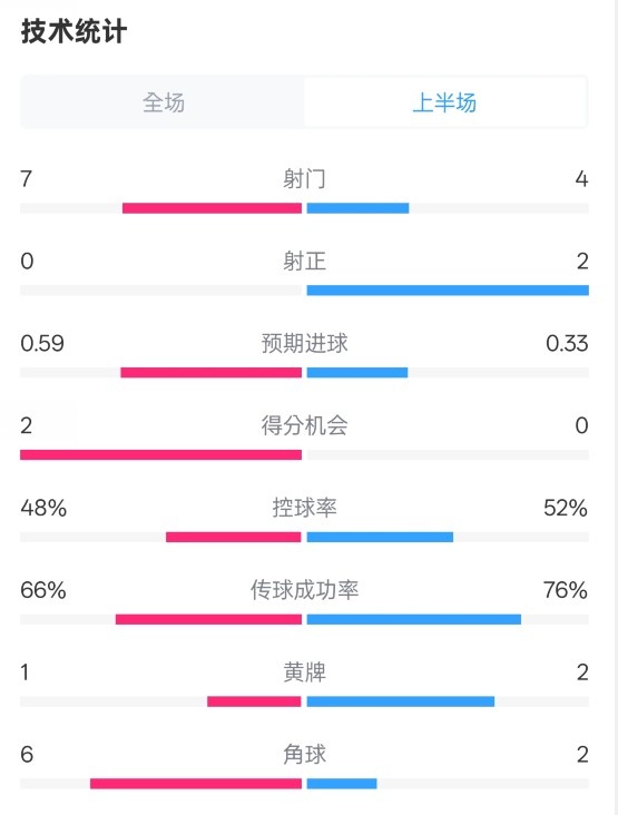 藥廠半場0-0拜仁數(shù)據(jù)：射門7-4，射正0-2，控球率48%-52%