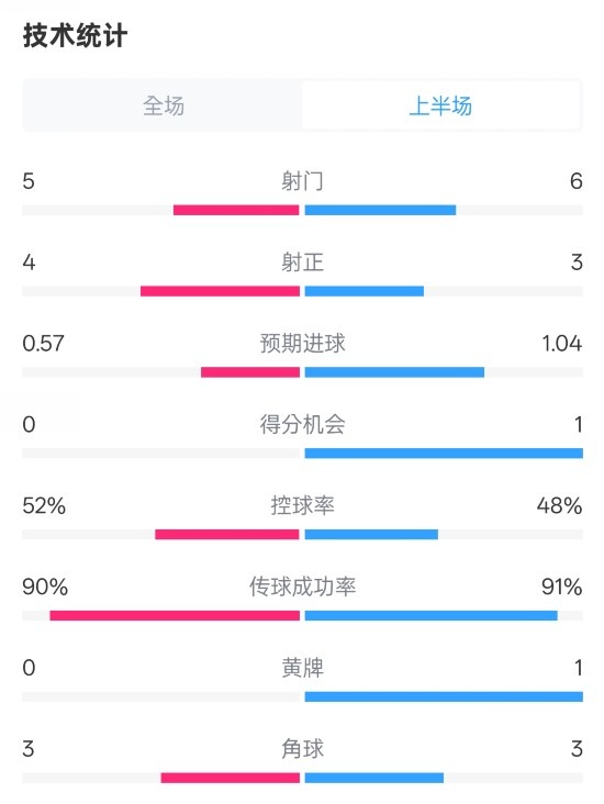 國米半場1-1費(fèi)耶諾德數(shù)據(jù)：射門5-6，射正4-3，控球率52%-48%