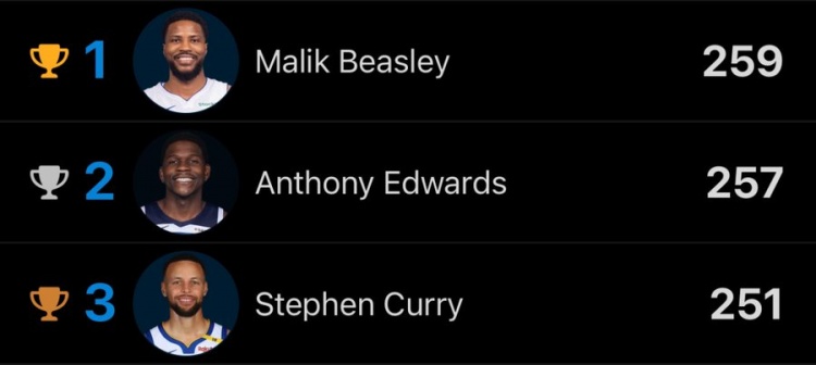 最終誰會第1？聯(lián)盟三分榜前3：比斯利259 華子257 庫里251