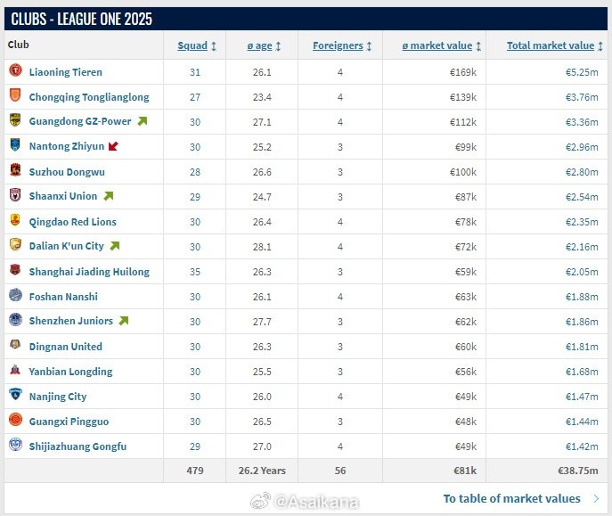 遼寧鐵人總身價525萬歐元，為新賽季中甲最高