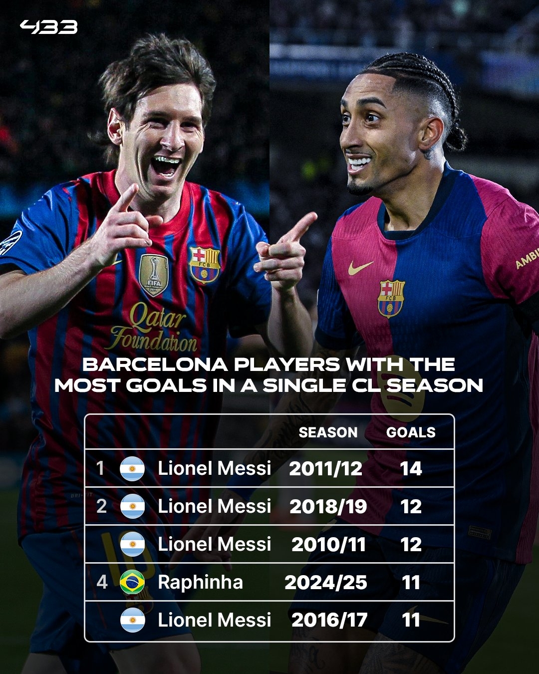 巴薩隊(duì)史個人單賽季歐冠進(jìn)球數(shù)：梅西14球居首，拉菲11球沖擊紀(jì)錄