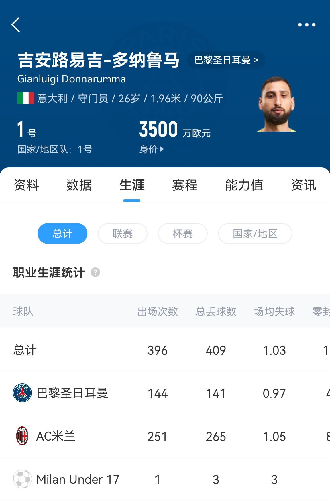 十年后應(yīng)該還在踢！多納魯馬16歲首秀 生涯出場486次現(xiàn)在才26歲！