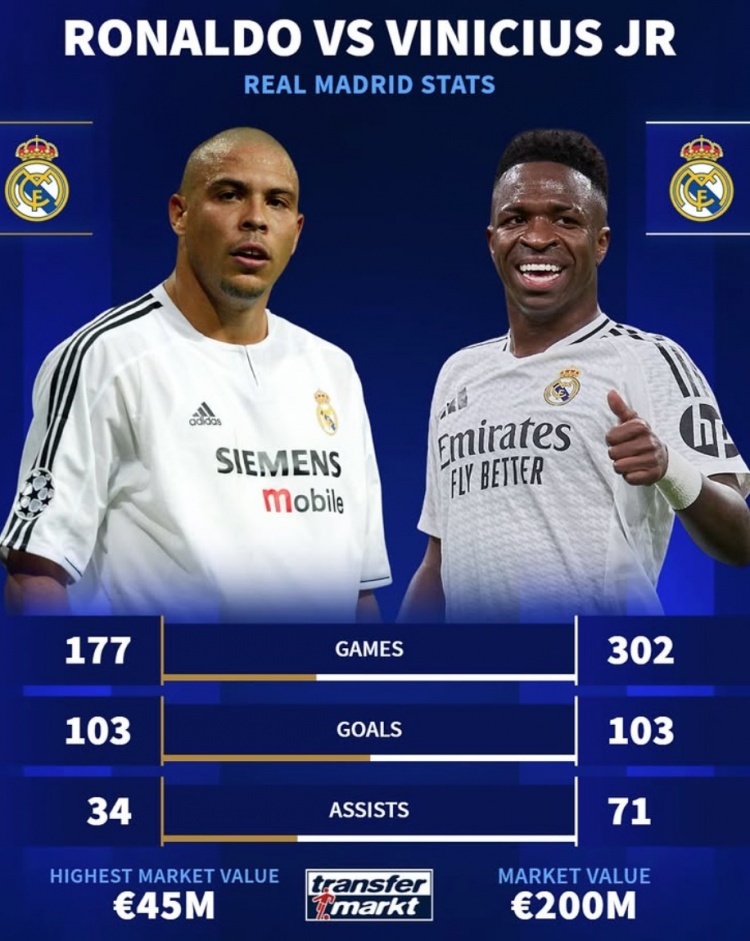 已是傳奇！大羅皇馬生涯177場103球34助，維尼修斯302場103球71助