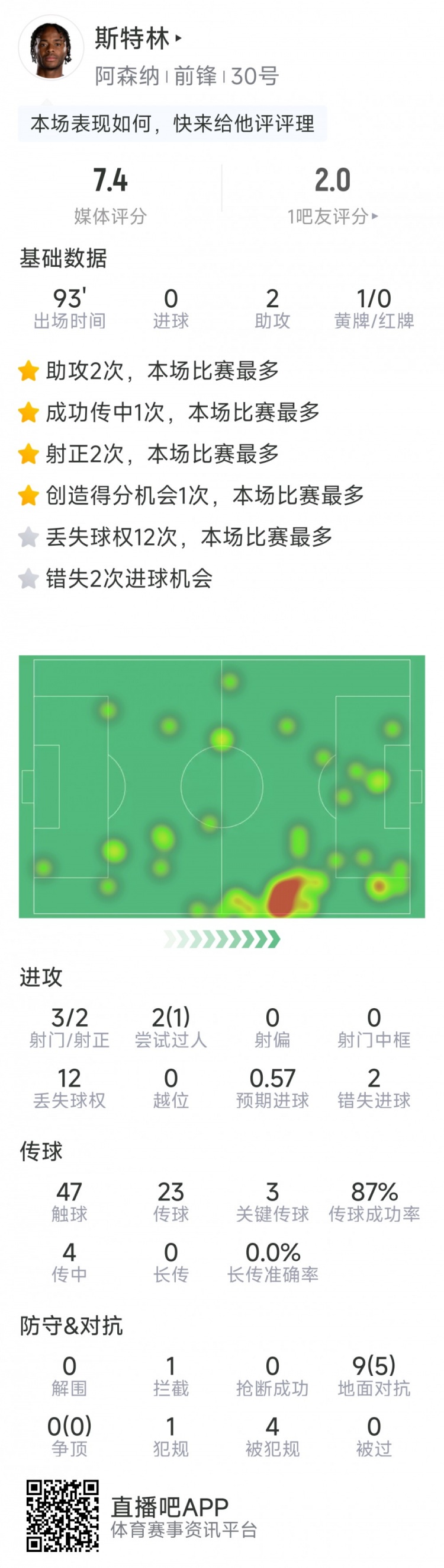 斯特林本場(chǎng)數(shù)據(jù)：2次助攻，3次關(guān)鍵傳球，3射2正，2次錯(cuò)失良機(jī)
