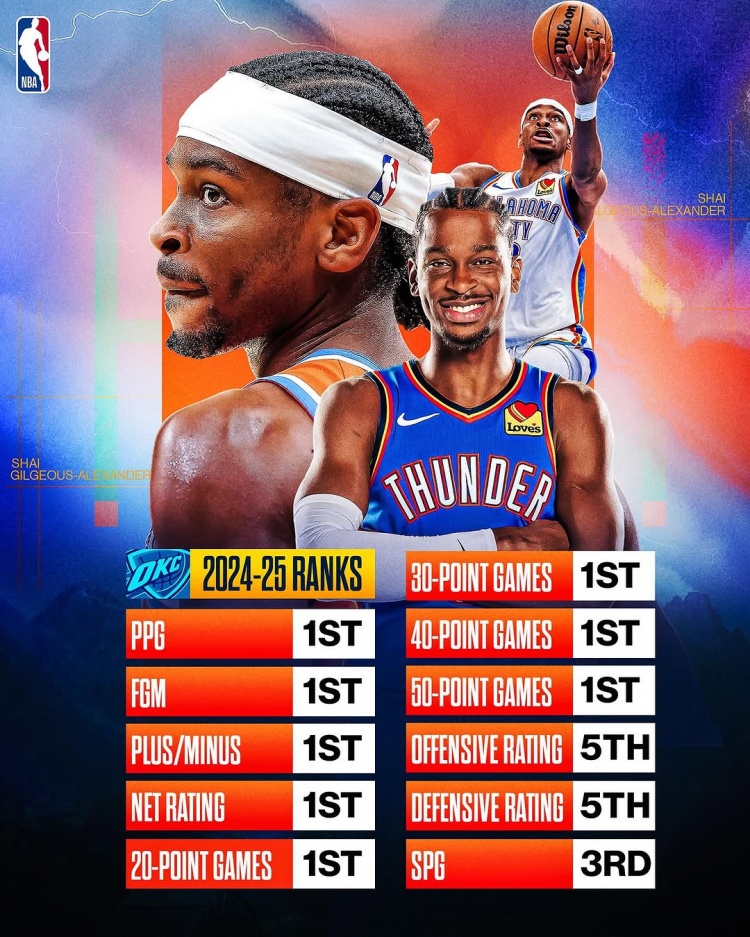 劍指MVP？亞歷山大本賽季得分/進(jìn)球數(shù)/正負(fù)值/凈效率皆聯(lián)盟第一