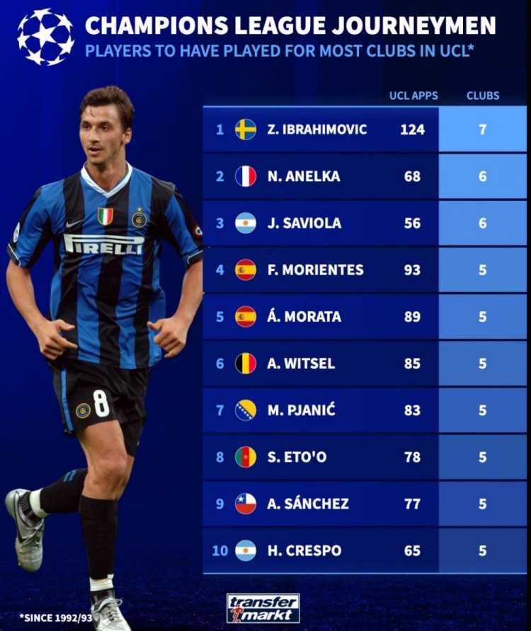 歐冠改制后代表最多球隊參賽榜：伊布7隊居首，阿內(nèi)爾卡次席