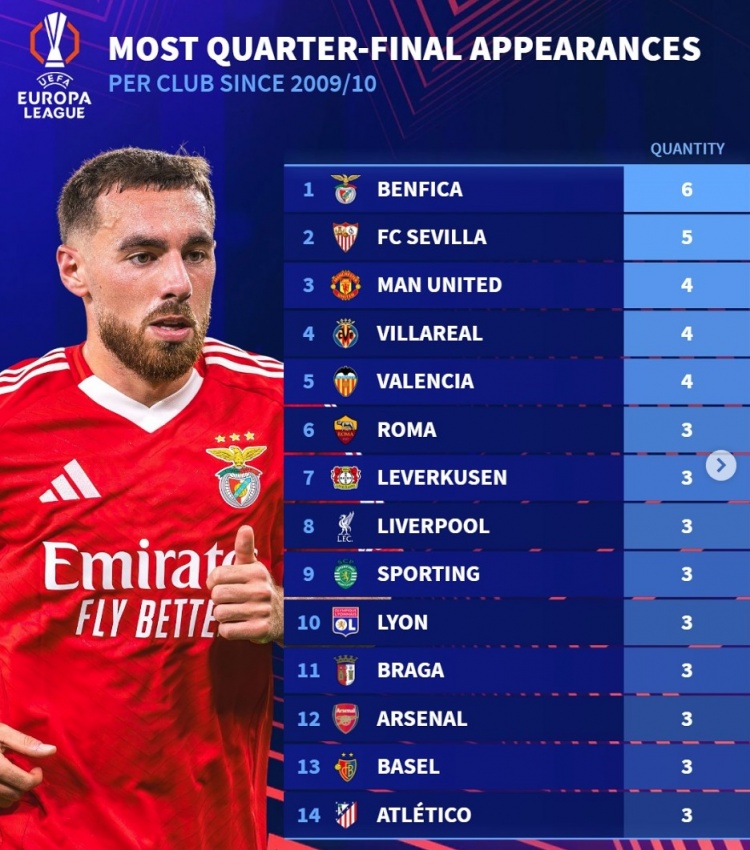 歐聯(lián)改制后晉級八強次數(shù)榜：塞維利亞5次、曼聯(lián)4次，軍槍競各3次