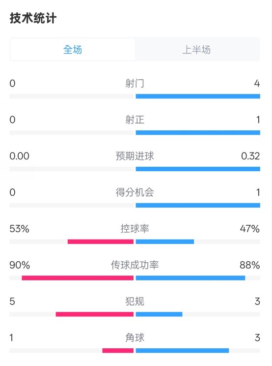 0射門！切爾西半場0-0哥本哈根數(shù)據(jù)：射門0-4，控球率53%-47%