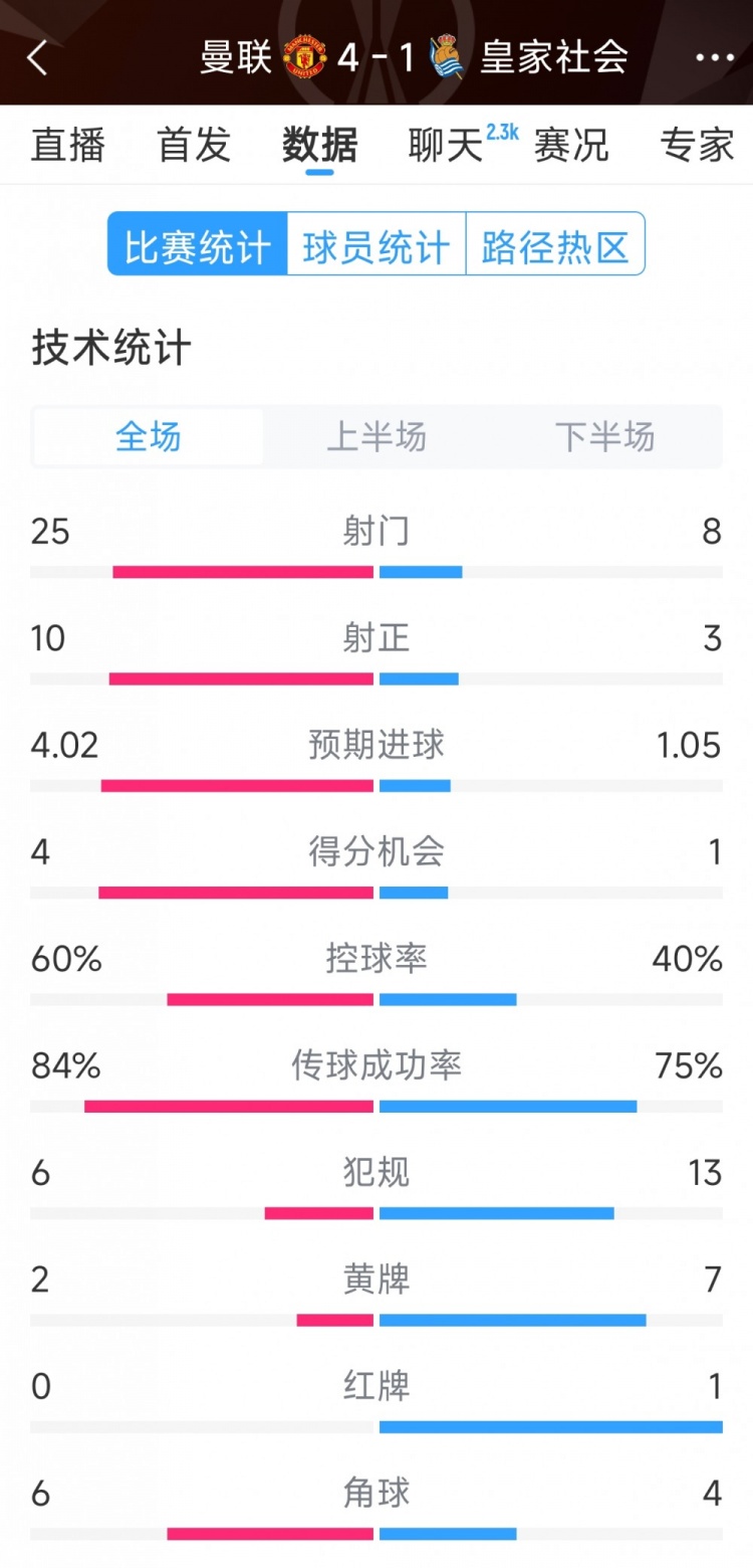 曼聯(lián)4-1皇家社會全場數(shù)據(jù)：射門25-8，射正10-3，得分機會4-1