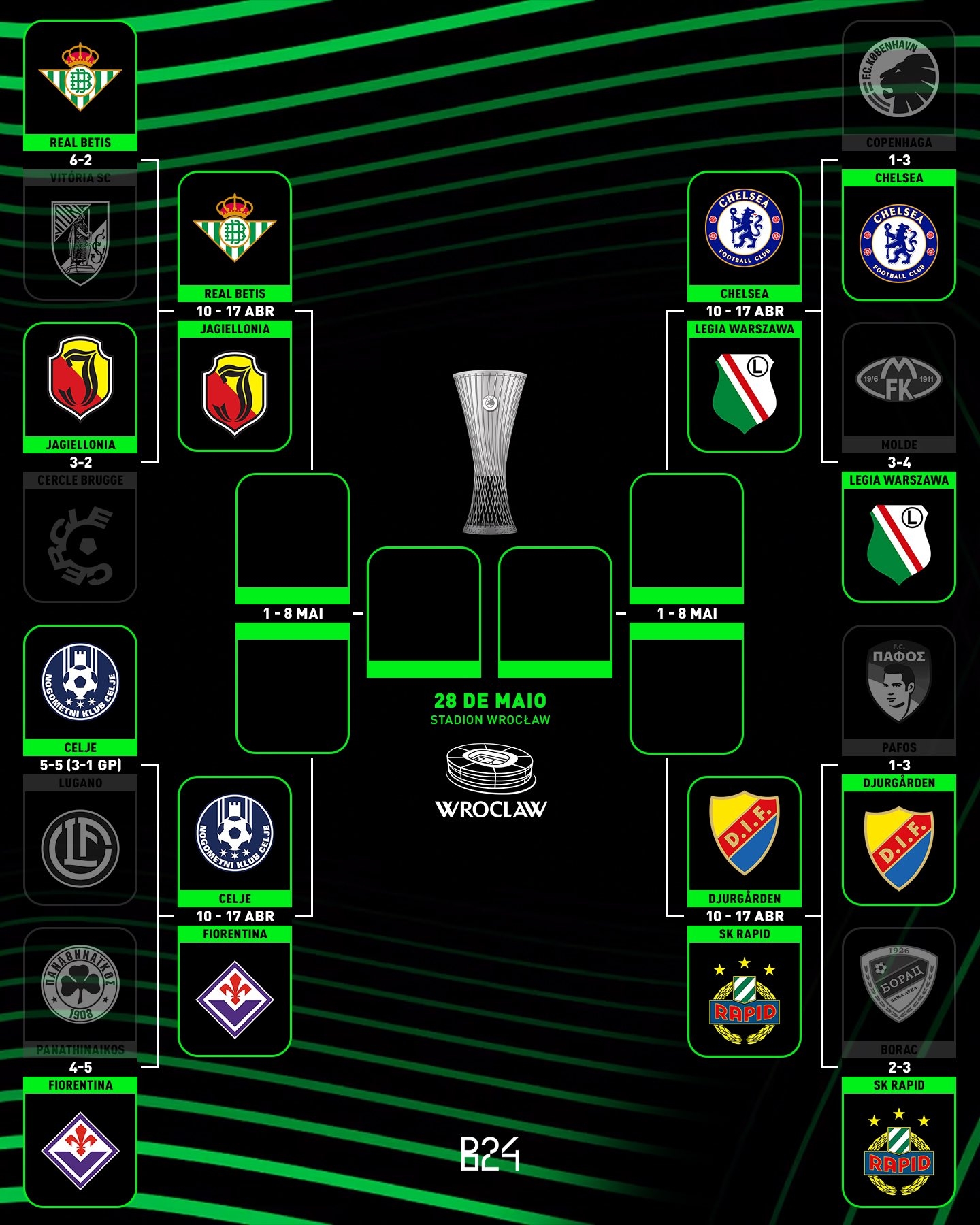 劍指決賽！切爾西進(jìn)歐協(xié)聯(lián)8強(qiáng)，避開貝蒂斯、佛羅倫薩半?yún)^(qū)