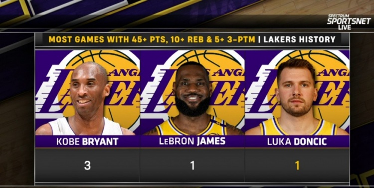 單場45分10板&命中5+三分！東契奇成湖人隊(duì)史科詹后第三人