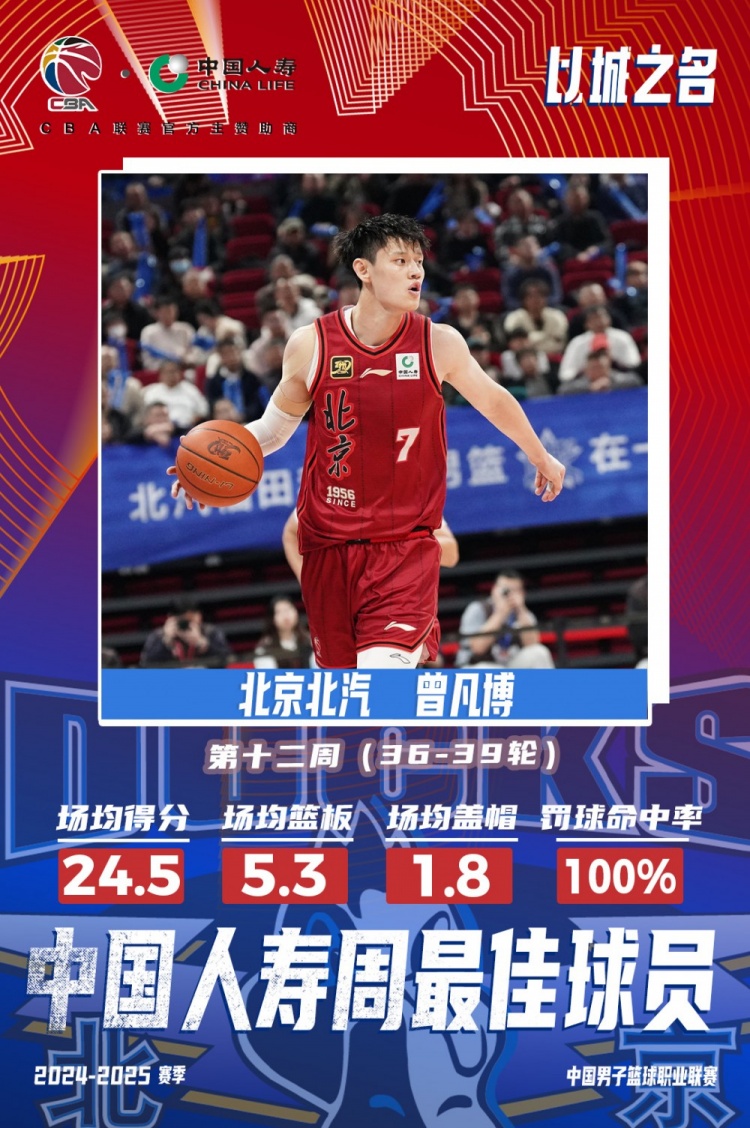 生涯首次！曾凡博當(dāng)選第十二周周最佳球員 場均轟24.5分5.3板