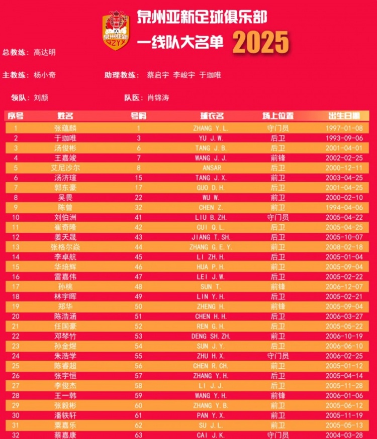 福建職業(yè)隊(duì)獨(dú)苗！泉州亞新公布名單：王嘉竣領(lǐng)銜！05后球員22人