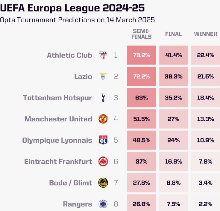 OPTA列本賽季歐聯(lián)杯奪冠概率：畢爾巴鄂競技居首，曼聯(lián)第四