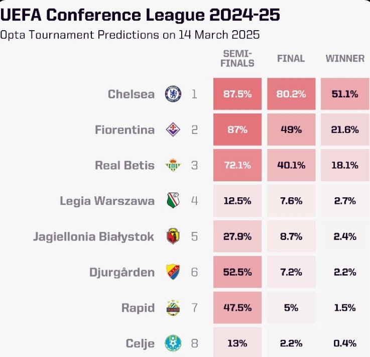OPTA列本賽季歐協(xié)聯(lián)奪冠概率：切爾西大幅領(lǐng)跑，貝蒂斯第三