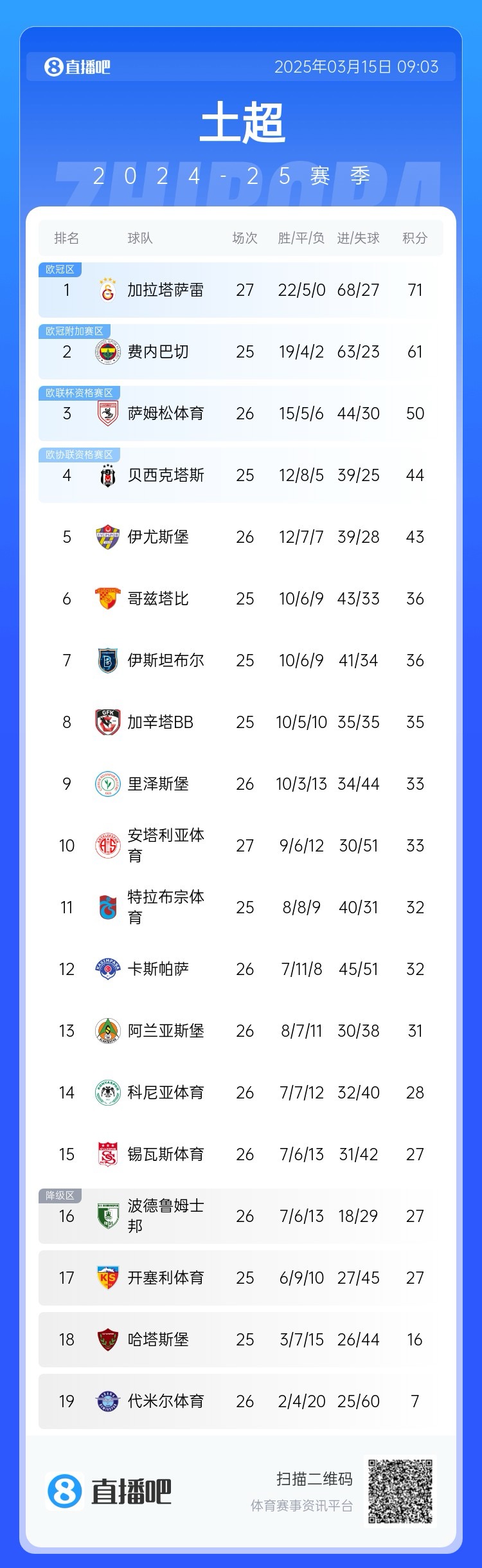 27輪不敗！加拉塔薩雷繼續(xù)領(lǐng)跑土超，多賽兩輪領(lǐng)先費(fèi)內(nèi)巴切10分