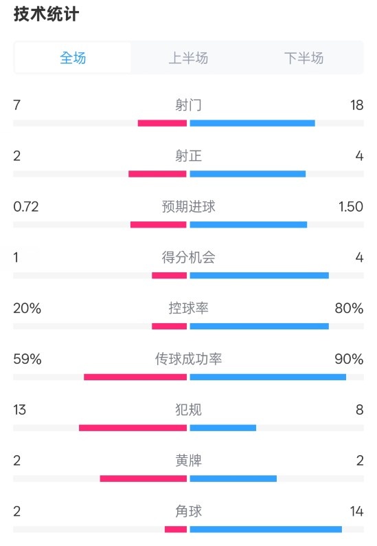 柏林聯(lián)合1-1拜仁數(shù)據(jù)：射門7-18，射正2-4，控球率20%-80%