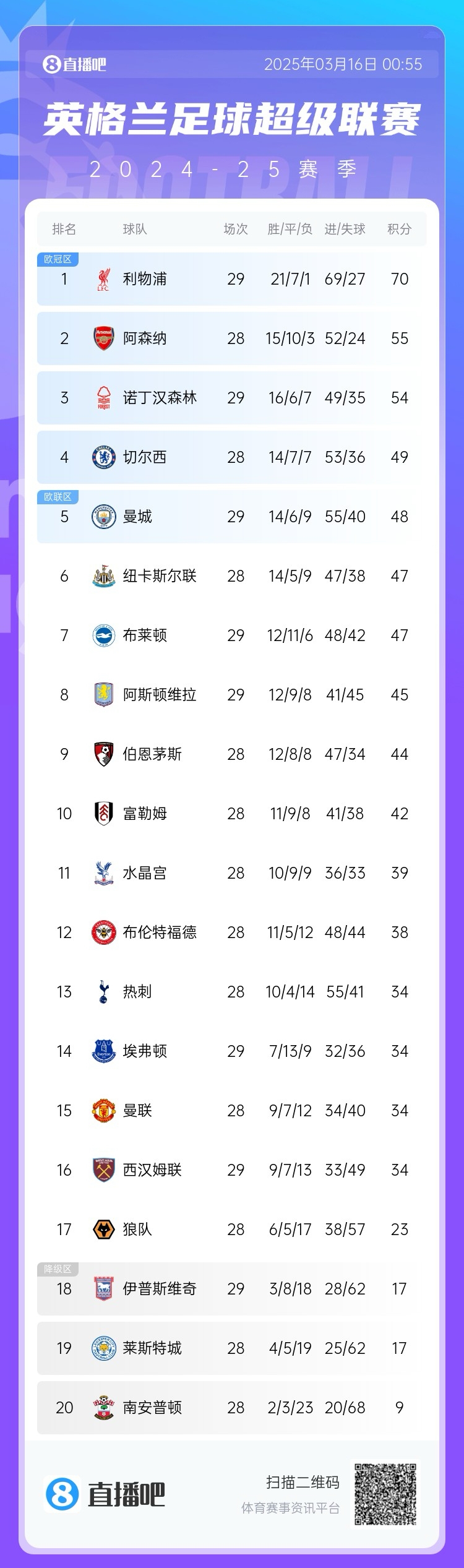 第五危！英超積分榜：曼城兩輪不勝，先賽只領先紐卡1分