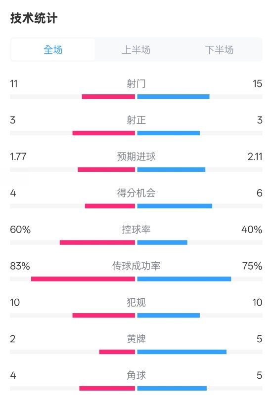 曼城2-2布萊頓數據：射門11-15，射正3-3，控球率60%-40%