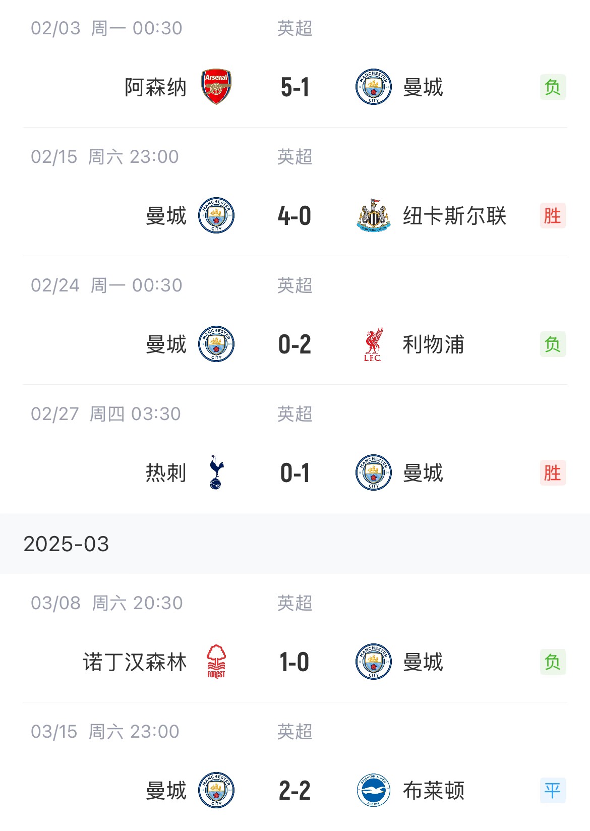 這狀態(tài)爭五也危！曼城近6場聯(lián)賽2勝1平3負，先賽只領(lǐng)先紐卡1分