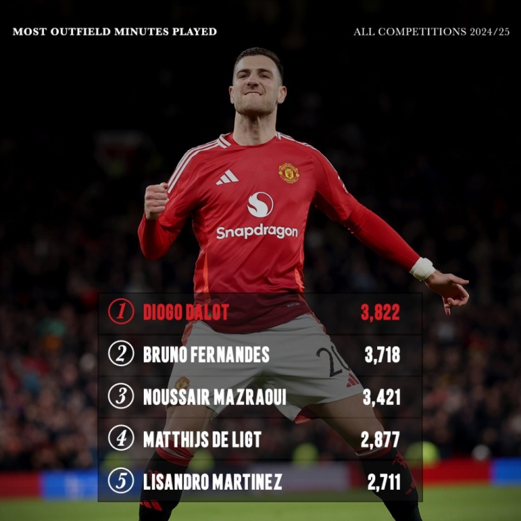 本賽季曼聯(lián)非門將出場時間榜：達洛特壓B費居首，馬茲拉維在列