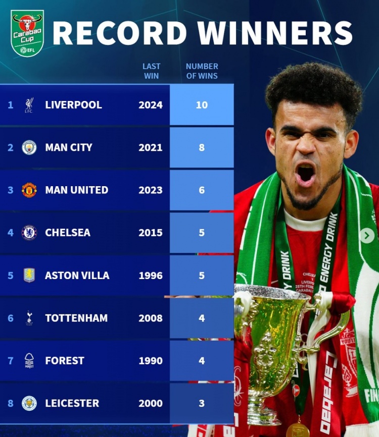 聯(lián)賽杯歷史奪冠榜：利物浦10冠居首，曼城8冠、曼聯(lián)6冠