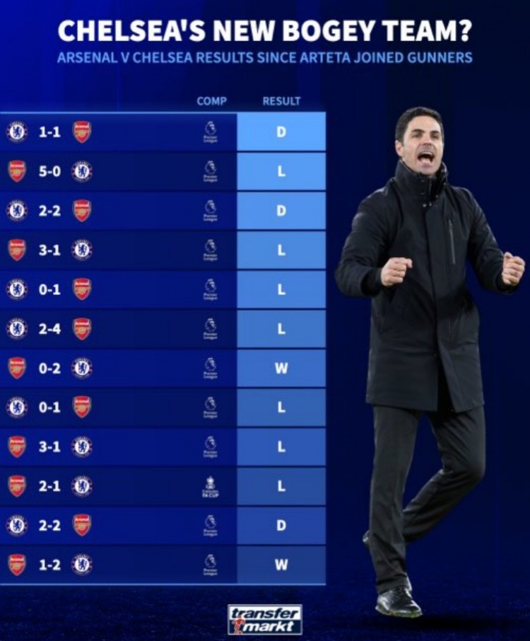 自阿爾特塔執(zhí)教阿森納12次對陣切爾西只輸兩場，近6場4勝2平