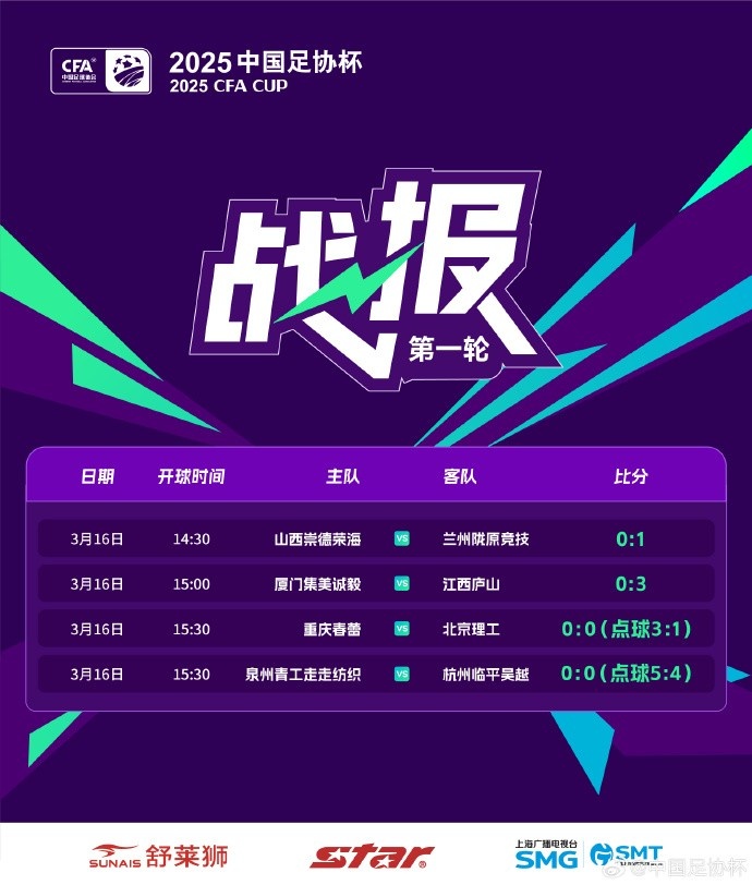 足協(xié)杯第1輪結(jié)束爭(zhēng)奪，蘭州隴原競(jìng)技、廣州蒲公英等16隊(duì)晉級(jí)