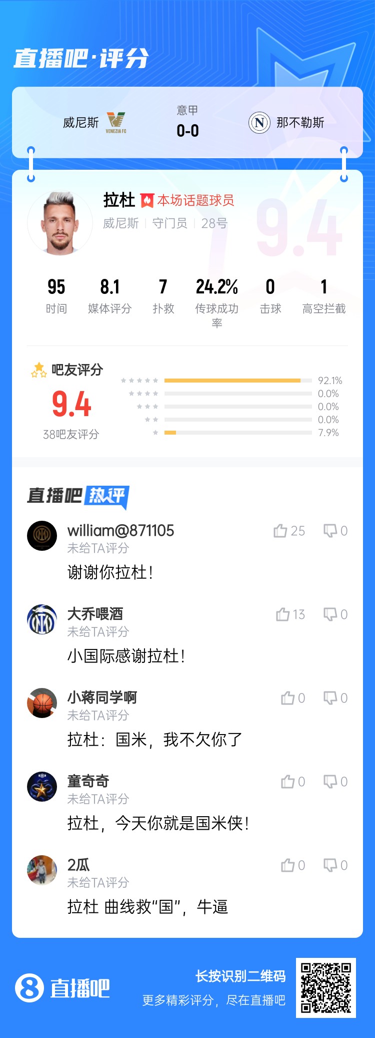 拉杜真藍黑！威尼斯門將拉杜本場評分最高，貢獻7次撲救
