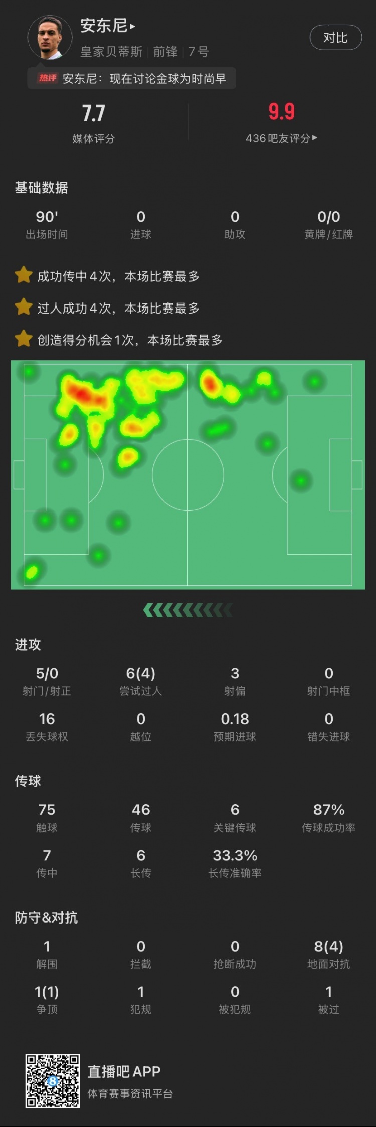 依然圓神！安東尼本場(chǎng)：造逆轉(zhuǎn)進(jìn)球，6關(guān)鍵傳球，6次過人成功4次