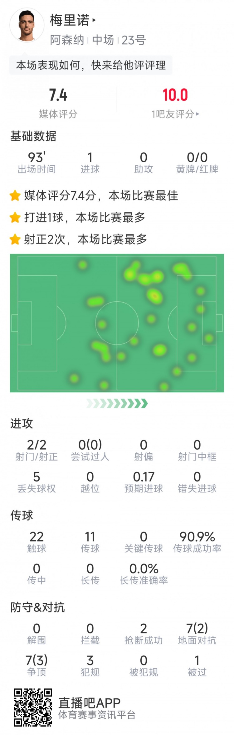 梅里諾本場數(shù)據(jù)：打進(jìn)全場唯一進(jìn)球，2次射門均射正，2次搶斷