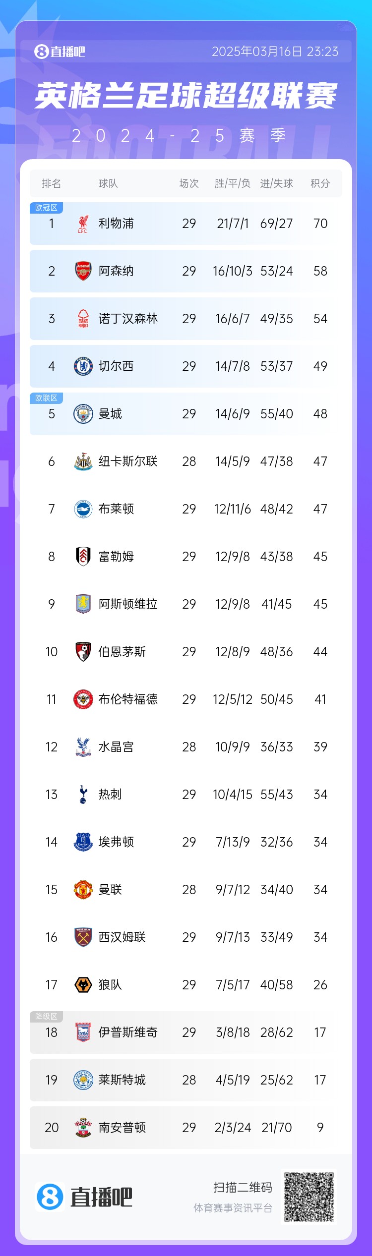 英超積分榜：阿森納落后利物浦12分，切爾西仍第4，熱刺第13