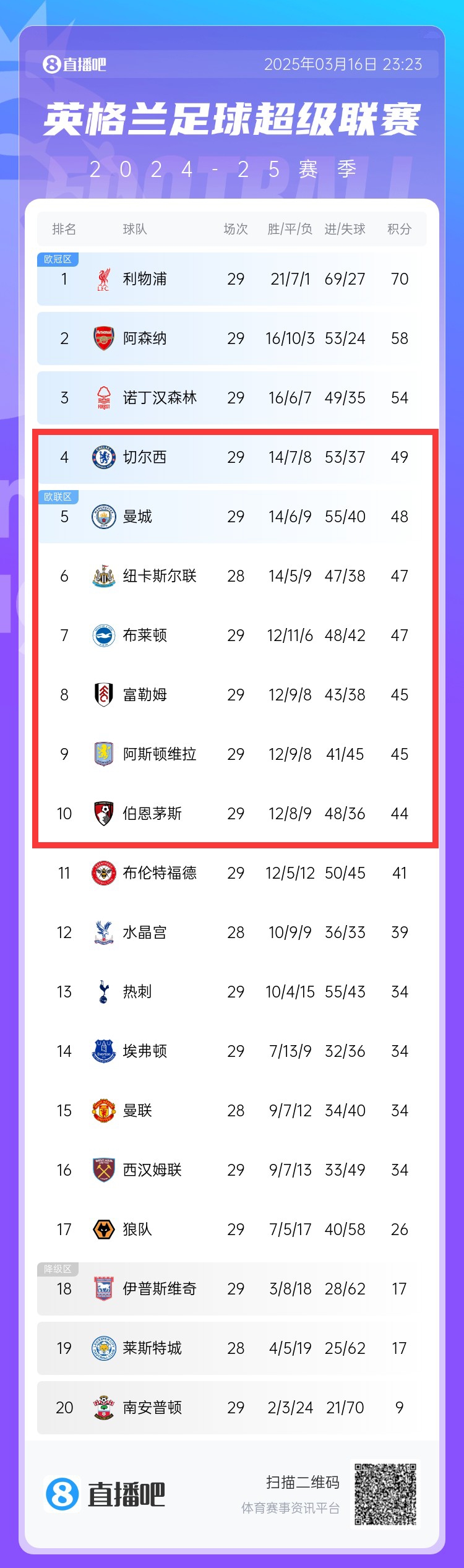 爭四白熱化！切爾西曼城本輪丟分，英超第4-10名分差僅有5分