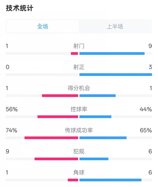 利物浦半場(chǎng)0-1紐卡數(shù)據(jù)：射門(mén)1-9，射正0-3，控球率56%-44%